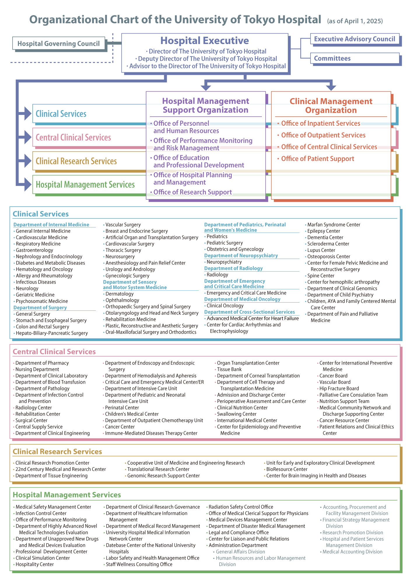 Organization Chart