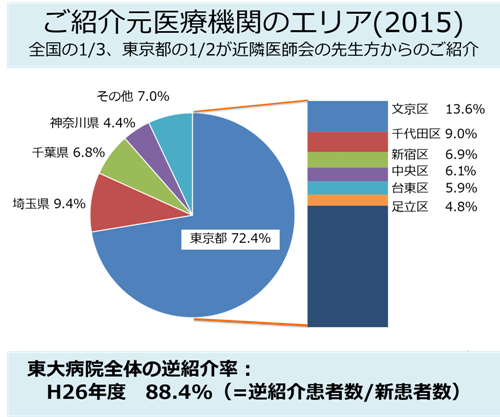 ご紹介元医療機関のエリア(2015)
