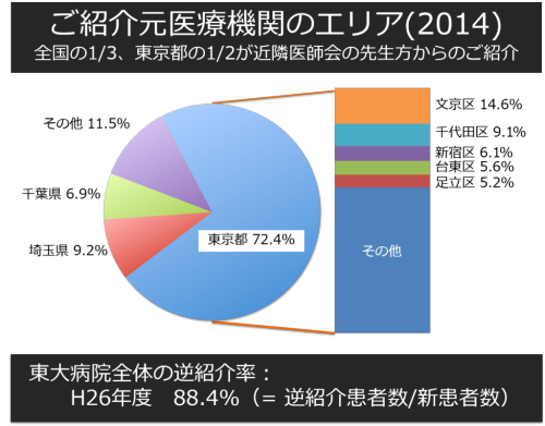 ご紹介元医療機関のエリア(2014)