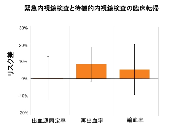 図1：緊急内視鏡検査と待機的内視鏡検査の臨床転帰