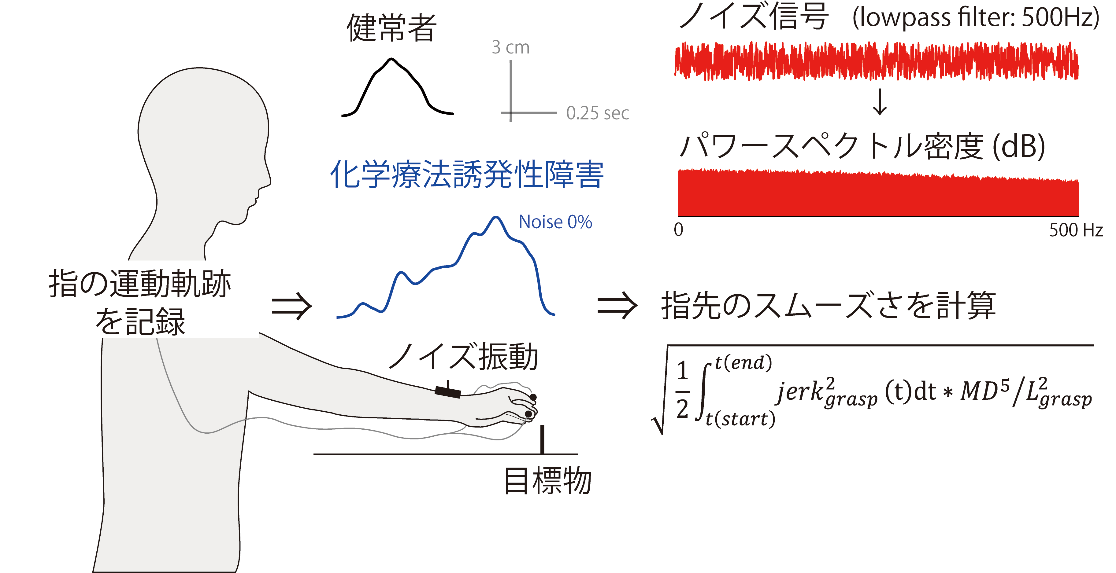 図：微弱なノイズ振動を付加されながら指先の動きを計測している場面の図