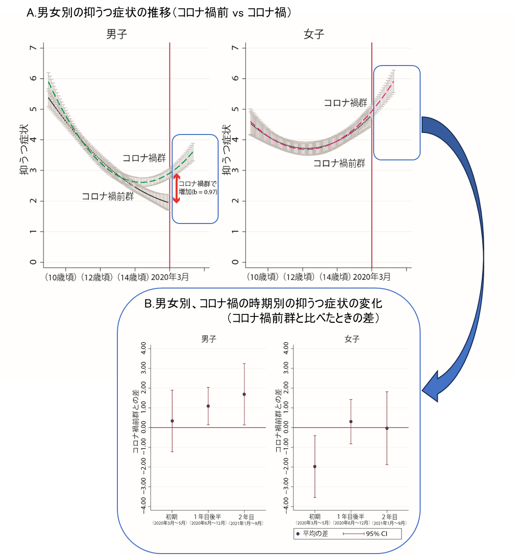 図１．男女別のコロナ禍前群とコロナ禍群における抑うつ症状の推移 (論文１より)