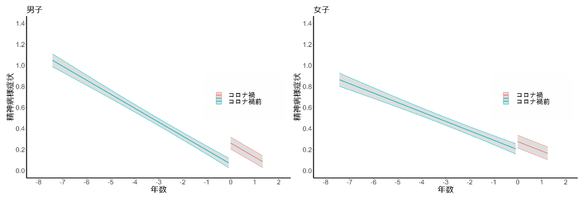 図２．男女別のコロナ禍前群とコロナ禍群における精神病様症状の推移(論文2より)