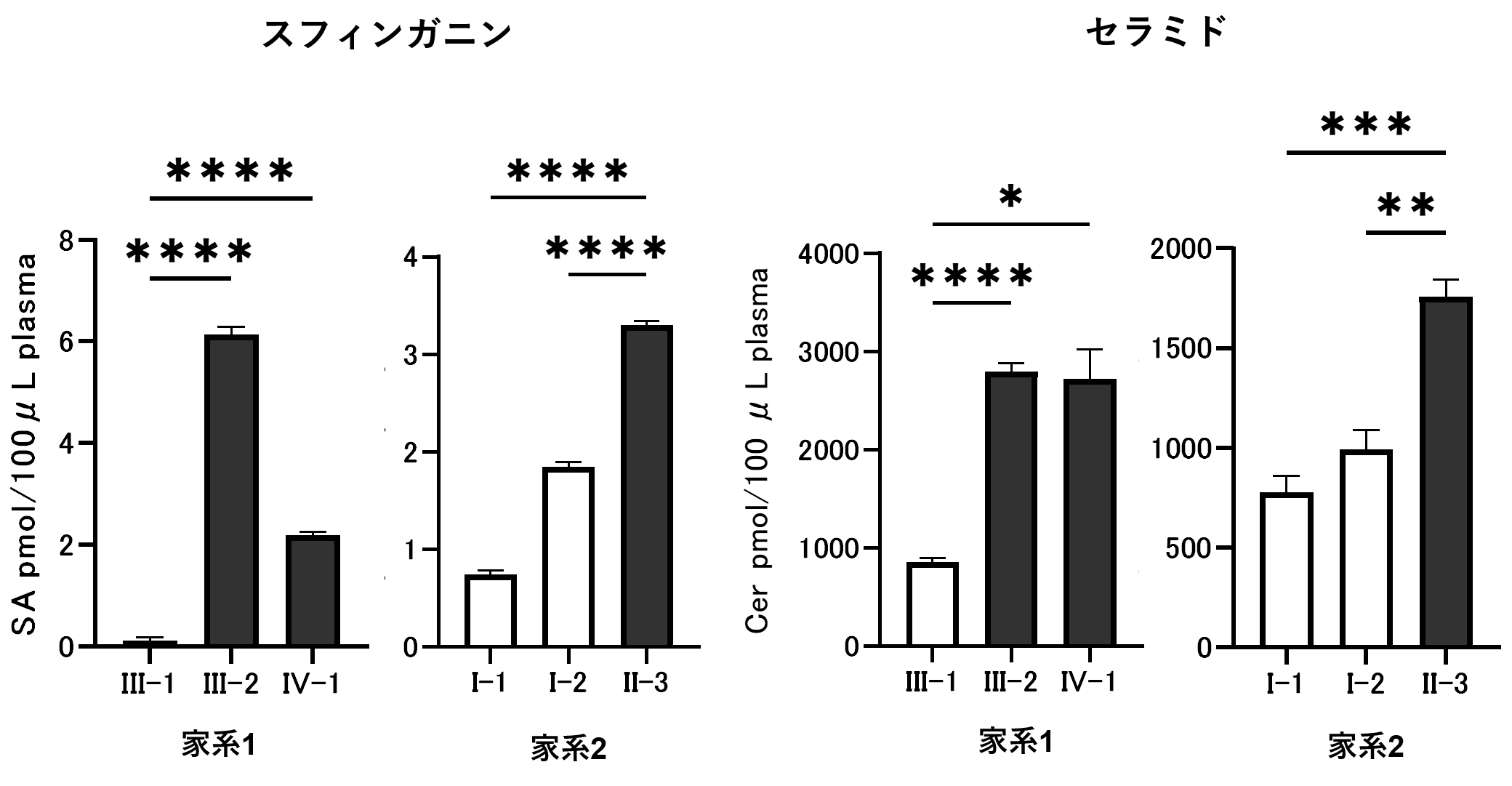 図4：若年発症のALS家系内の発症者と非発症者の血漿検体を用いた脂質分析