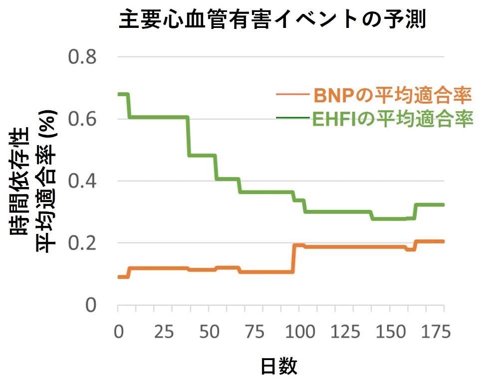 図１：主要心血管有害イベント予測精度の時系列に従った解析