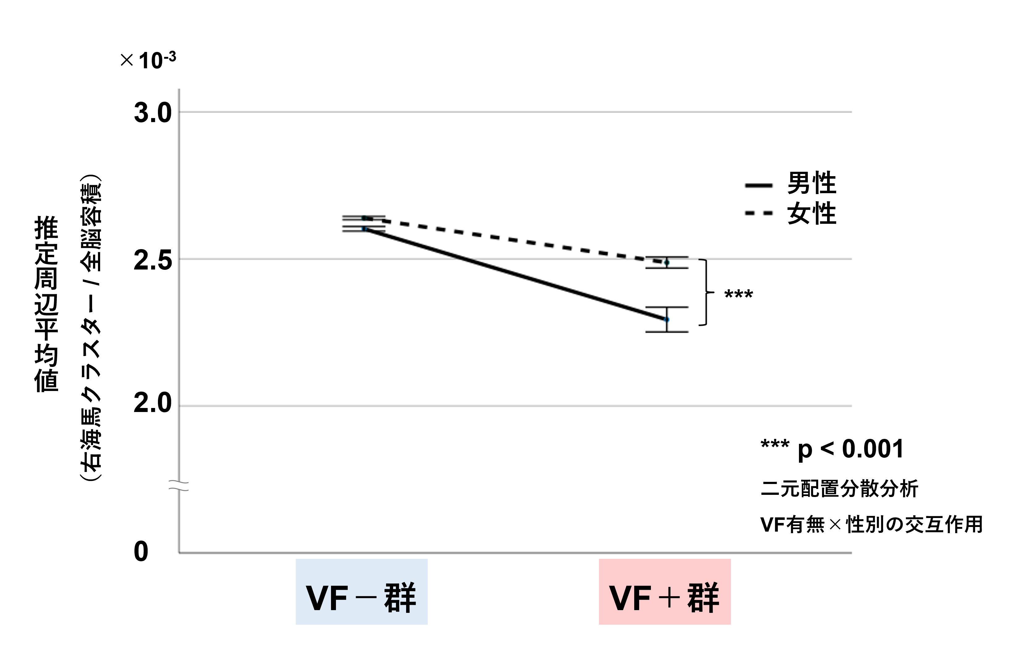 図４：特に男性で、脊椎椎体骨折と右海馬クラスター容積の関連が強かった