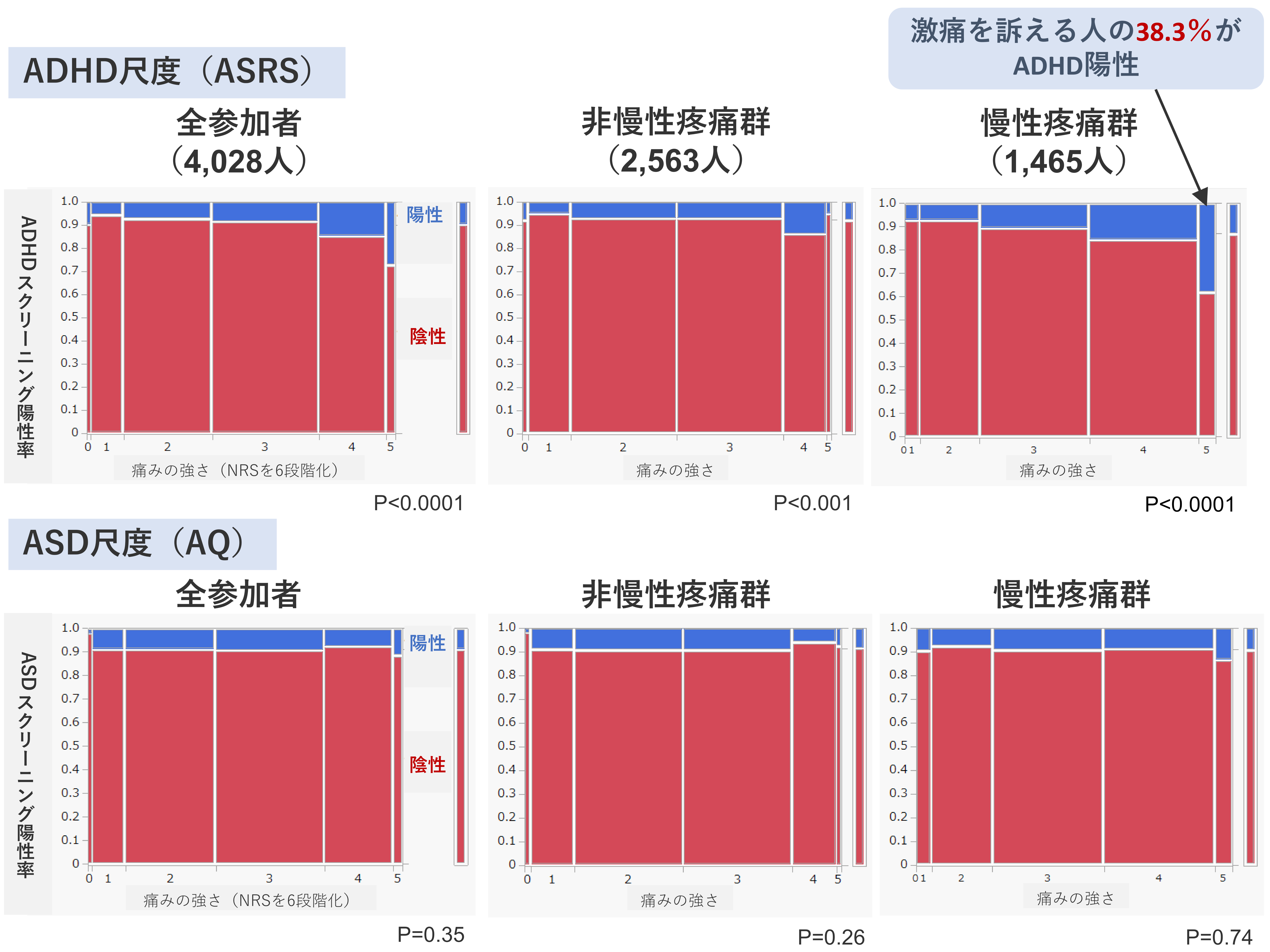 痛みの強さとADHD・ASD陽性率の関係