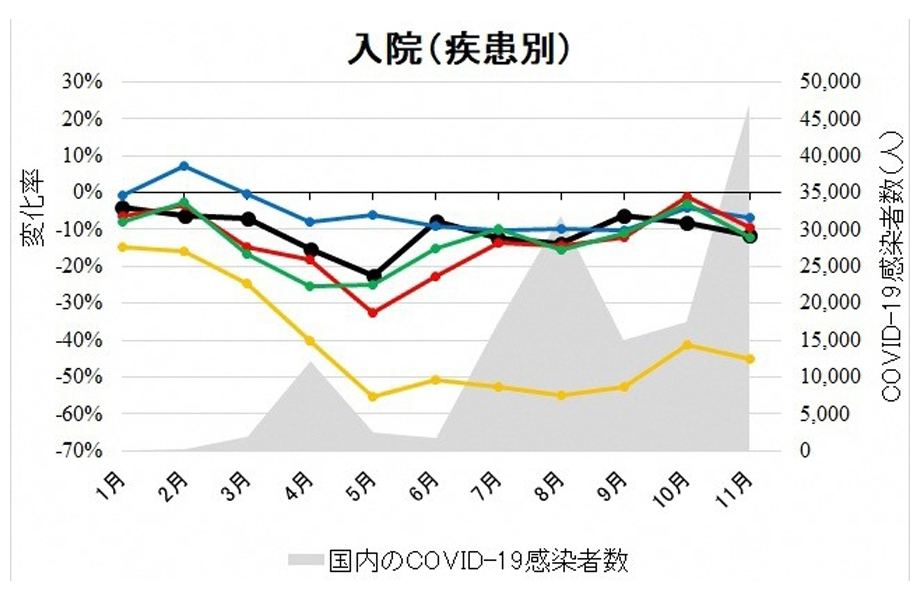 コロナ禍の他疾患の診療に対する影響の評価