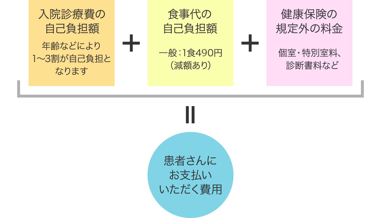 入院費の計算