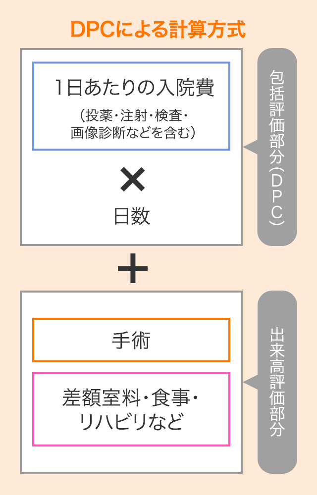 DPCによる計算方式