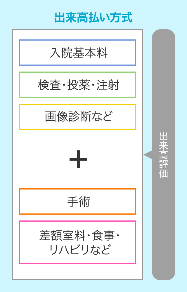 出来高払い方式