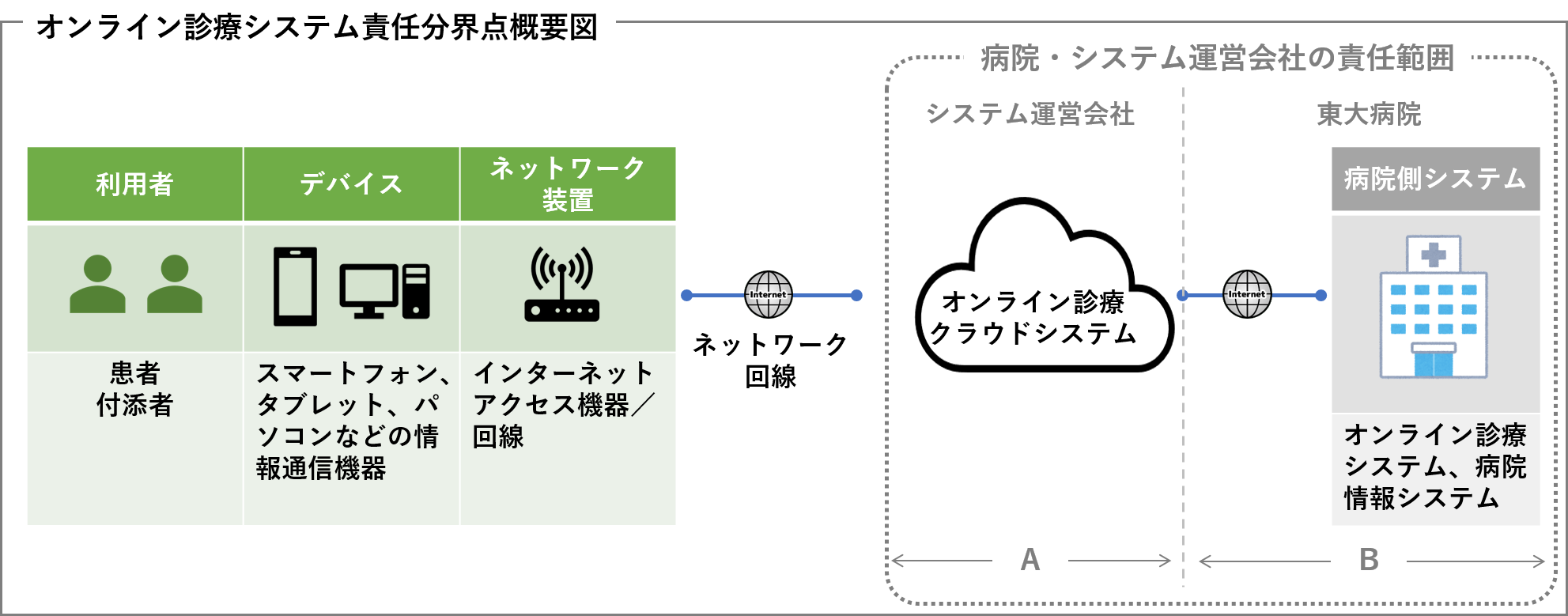 オンライン診療システム責任分界点概要図