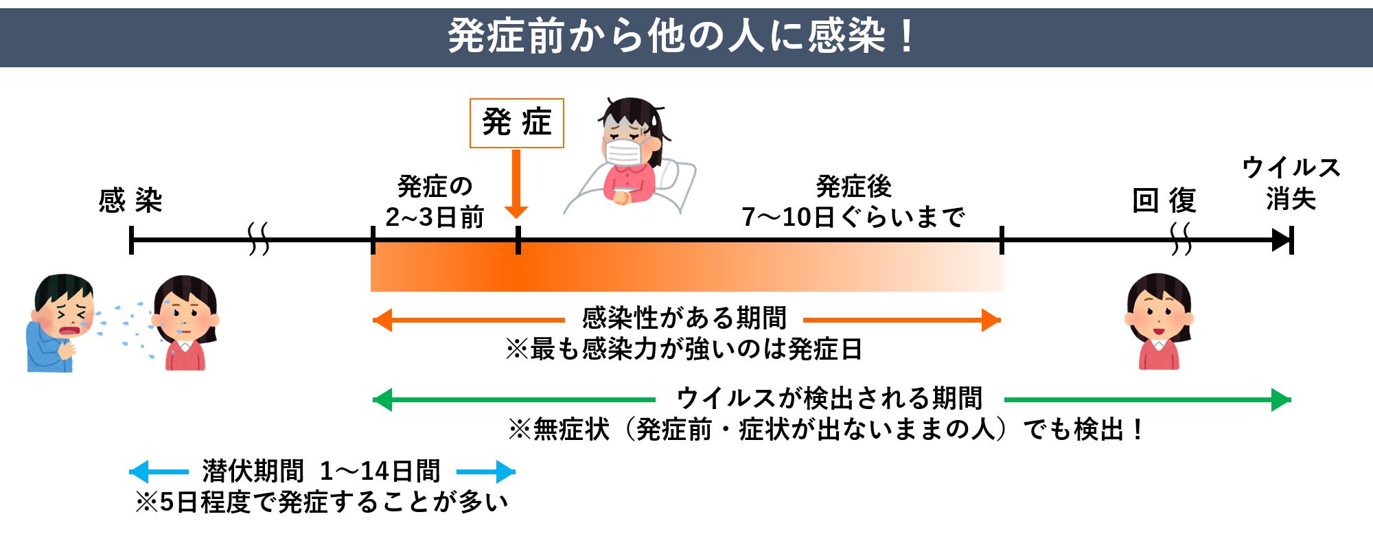 発症前から他の人に感染! 発症前から他の人に感染!