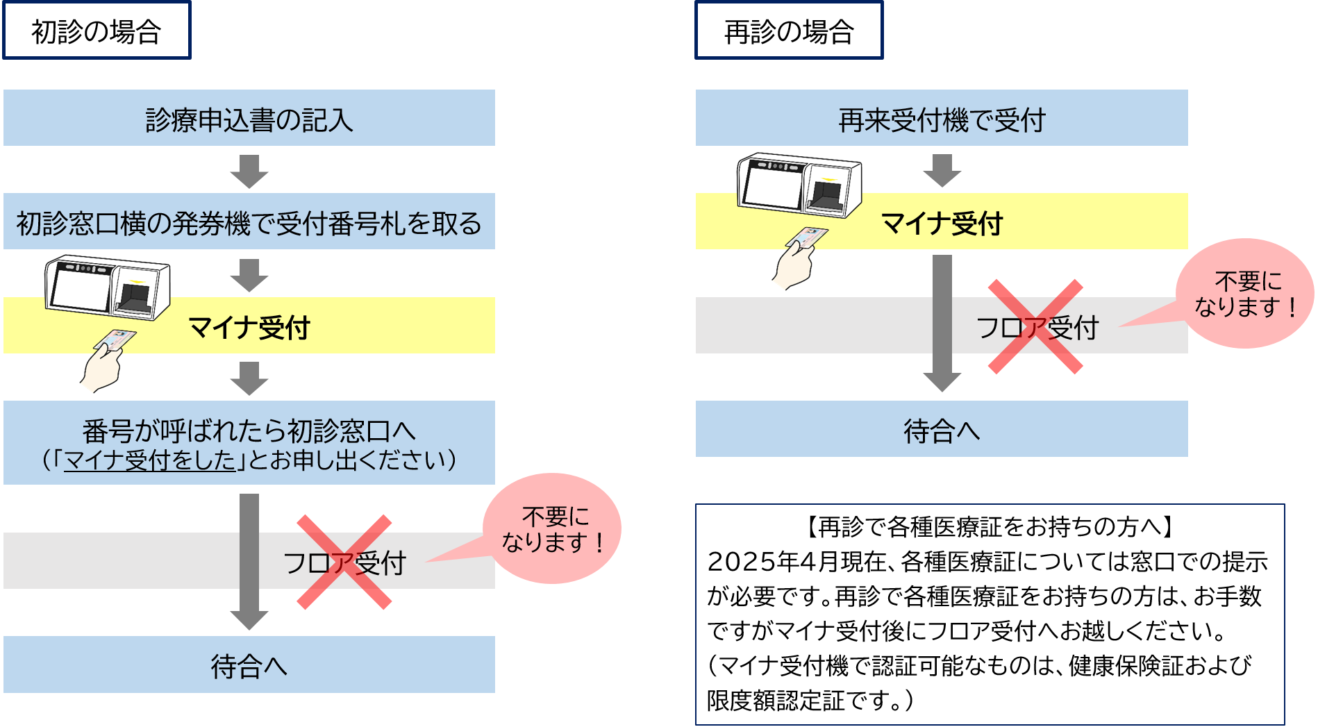 図：「マイナ受付」はいつ行えばいいの？