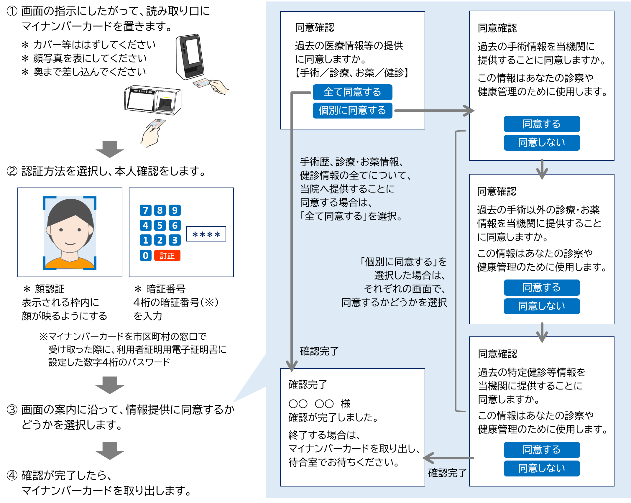 図：マイナ受付機の使い方