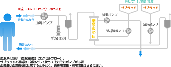 持続的腎代替法（図）